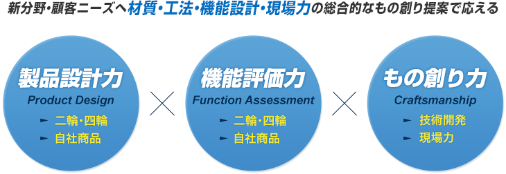 顧客ニーズへ材質・工法・機能設計・現場力の総合的なもの創り提案で答える