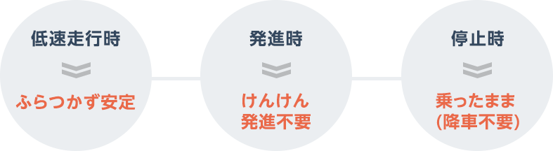 ふらつかず安定、けんけん発進不要、乗ったまま (降車不要)