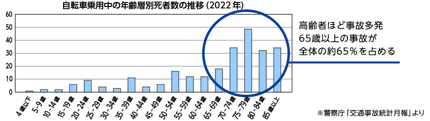 高齢者ほど事故多数65歳以上の事故が全体のを約65%占める