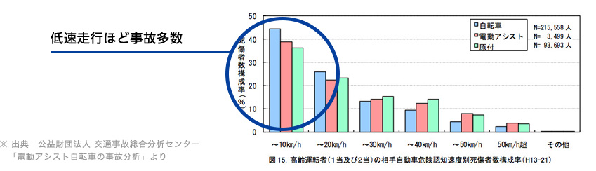 低速走行ほど事故多数