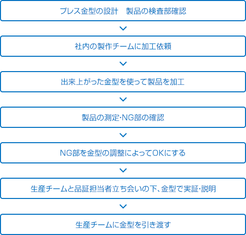 お仕事の流れ：プレス金型の設計