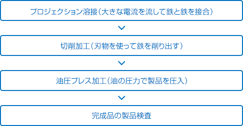 お仕事の流れ：自動車の大型乗用車種の足廻り部品2種類の製造